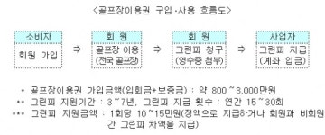 공정위, 골프장 그린피 허위 과장 6개사 철퇴