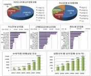 공정위 법위반 38개 상조업체 무더기 제재
