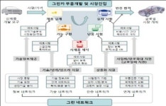 그린네트워크를 통한 자동차부품 녹색전환 시동