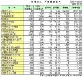 [장외시장&프리보드]장외 주요종목 하락...동양생명 2만2150원