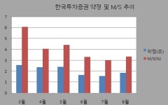 (주)MS가스 고성영업소 | 한국투자證, 법인영업 강화 불구 MS는 '반토막'