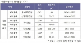 영종하늘도시 동시분양 물량 총 8851가구로 증가