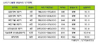LH, 이달 전국 7개단지 42호 점포 신규 공급