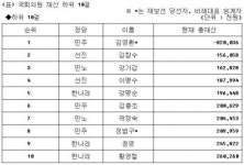 [공직자재산공개-표]국회의원 하위10위