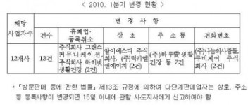 다단계 업체 1분기 2곳 폐업...총79개 영업중