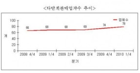 다단계 업체 1분기 2곳 폐업...총79개 영업중