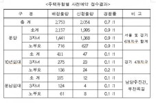 2차 보금자리 세곡2.내곡 8.2대1..접수마감(상보)