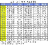 초반개표, 서울ㆍ강원ㆍ경남 숨막히는 초접전