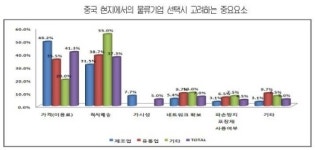 국내 기업 中 진출시 제조-물류업체 동반진출 필요