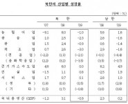 위기의 북한, 2009년 마이너스 0.9% 성장