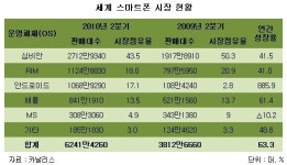 포스트PC 시대 임박...스마트폰이 대세