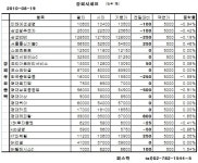 [장외시장&프리보드]장외 KT株 하락...케이티씨에스 3425원