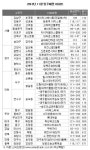 내달 입주물량 올들어 최저치 설상가상 전세난