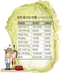 본지기자 배추5포기로 김치 담가보니..