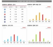 <로또번호분석> 로또 411회 당첨번호  11, 14, 22, 35, 37, 39 보너스번호 5