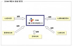 CJ그룹, 엔터·미디어 통합 1조원대 미디어그룹 설립