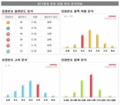 421회 로또당첨번호 6, 11, 26, 27, 28, 44 보너스번호 30
