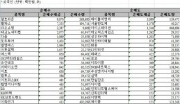 삼성장묘건설 | [외인 따라잡기]삼성전자 '사고' 현대건설 '팔고'