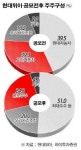 (주)현대그린푸드 현대위아 울산3공장 | 현대위아 ‘만도 열풍’ 재현되나