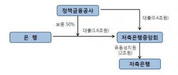 부산·대전저축銀 영업정지(종합)