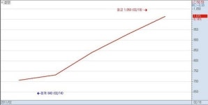 [Gainers&Loser]성안↑ 진흥기업↓