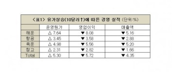 국제유가 폭등에 유통기업 매출 직격탄