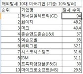주식회사 지구홀딩스 (Geegooholdings Inc.) | ‘주식회사 미국’ 해외 탈세 1위는 GE?