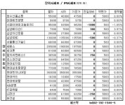 [장외&프리보드]장외 태양광株 하락세...미리넷솔라 -2.63%
