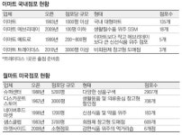이마트, 월마트서 길을 찾다