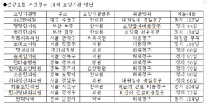 건보 거짓청구 14개 요양기관 명단 공개