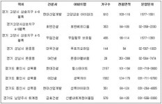 배산임수 수도권 최고 명당 아파트는…