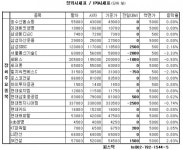 [장외&프리보드]장외 건설주 희비...SK건설 2.83%↑