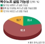 노동운동의 전환기…화이트칼라 노총 생기나