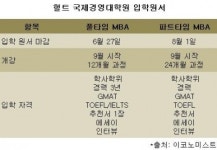[글로벌MBA] ③ 헐트 국제경영대학원 입학은 이렇게