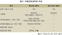 [글로벌MBA] ③ 헐트 국제경영대학원 입학은 이렇게