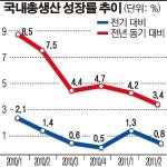 2분기 GDP 성장률 둔화 왜