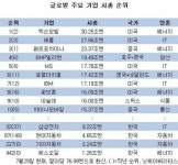 삼성 글로벌 시총 32위...에쓰오일, 기아車 500대 기업 첫 진입