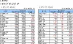 [코스닥 12월 법인 반기 연결 결산]순이익 상하위 20사(표)