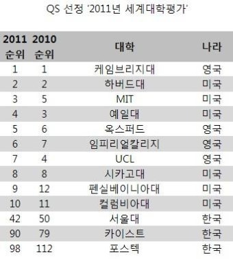 英 QS 선정 최고 대학은 ‘케임브리지대’