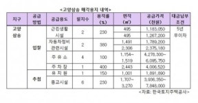 LH, 고양시 원흥·삼송지구 용지 공급