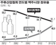 삼성웰스토리(주)오비맥주광주공장 | 맥주시장 '2%의 전쟁' 오비 대역전?