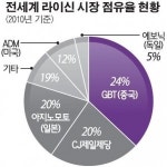 [퍼플오션을 찾아서]식품업계 바이오 앞으로
