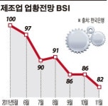 기업경기 한겨울…제조업전망 27개월만에 최저