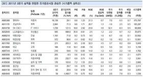 3분기 실적 반영한 관심주 30選-NH證