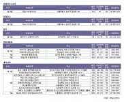 새해 첫 주 분양, 1곳서 88가구 공급…‘한산’