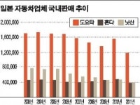 [침몰하는 ‘모노즈쿠리’ 왕국] ② 기로에 선 자동차산업
