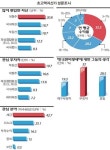 [PB 100인에 투자를 묻다]부동산서 대형株로 이동…시장불안에 해외펀드 외면