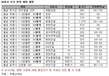올해 세종시 일대 9700여가구 분양대기