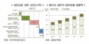 현대경제硏 “서민금융 수급 불균형 심각”