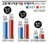 [해외자원개발 허와 실]자원개발에 빚더미 앉은 공기업